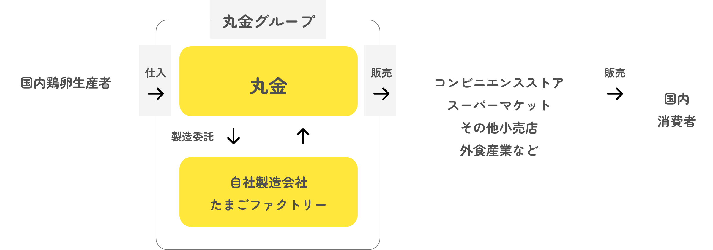 事業形態図